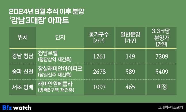 2024년 9월 추석 이후 분양하는 '강남3대장' 아파트/그래픽=비즈워치