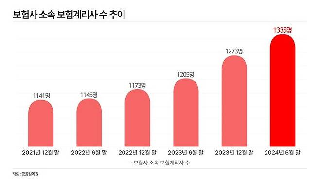 보험사 소속 보험계리사 수 추이. ⓒ데일리안 황현욱 기자
