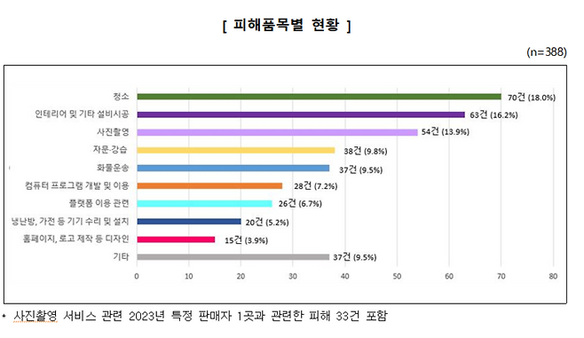 소비자원