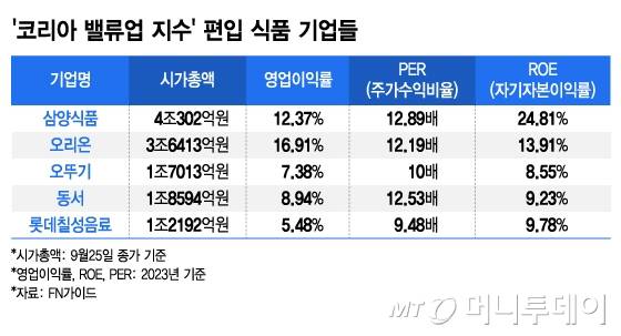 '코리아 밸류업 지수' 편입 식품 기업들/그래픽=김지영