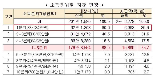 소득부위별 지급 현황.(출처=보건복지부 보도자료)