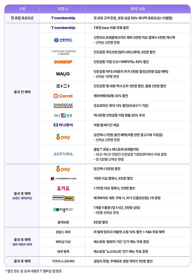 클럽 T 로밍 혜택 목록. /SK텔레콤 제공