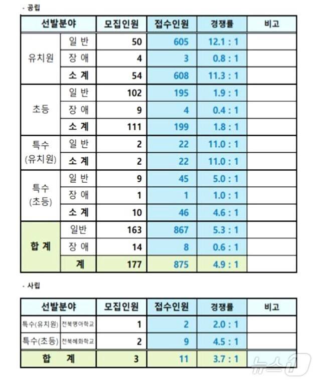 ‘2025학년도 전북 유치원·초등·특수학교(유치원·초등)교사 임용시험’경쟁률/뉴스1