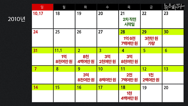 1차 작전 말미 물량부담을 느끼며 매도를 요구했던 김건희 여사는 2차 작전 시작 직후 3주 사이 16억 원 어치의 주식을 집중 매수했다.