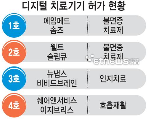 디지털 치료기기 허가 현황