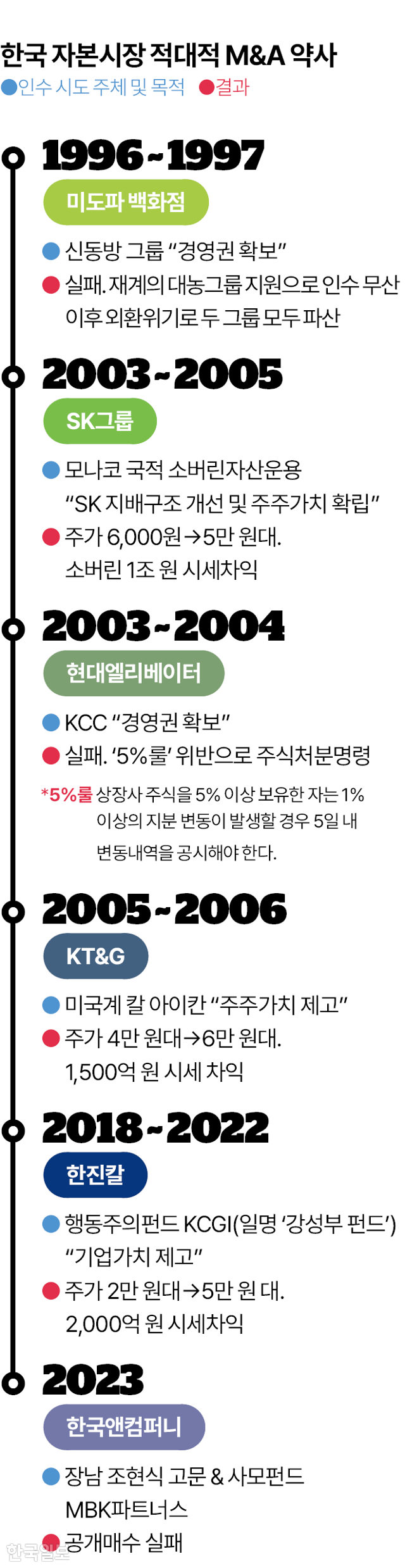 한국 자본시장 적대적 M&A 약사. 그래픽=김대훈 기자