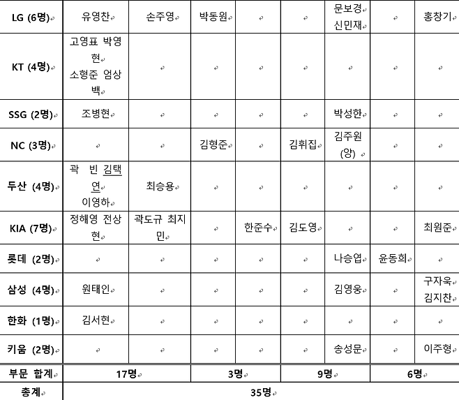 ▲ KBO 전력강화위원회는 11일(금) 2024 WBSC 프리미어12를 대비한 팀 코리아 훈련 소집 인원 35명을 선발했다. 전력강화위원회는 포스트시즌 및 소집 훈련 기간 동안 각 선수를 집중적으로 살펴 28명의 최종 참가 선수를 확정할 예정이다. ⓒKBO