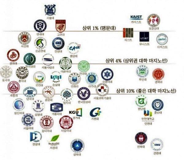 한국 교육계의 폐단으로 지목되는 대학 서열. 수험생 커뮤니티 화면 캡처