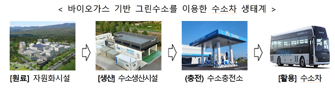 바이오가스 기반 그린수소를 이용한 수소차 생태