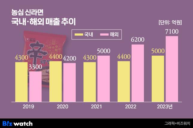 농심 신라면 국내·해외 매출 추이/그래픽=비즈워치
