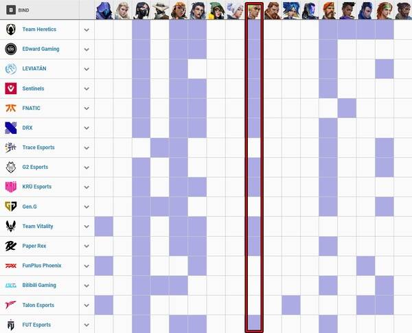 - 챔피언스 서울 2024에 참가한 16개 팀 중 11팀이 바인드에서 게코를 선택했다 (자료 : vlr.gg)