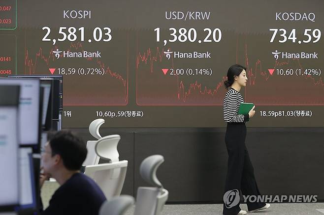 코스피 코스닥 하락 마감 (서울=연합뉴스) 강민지 기자 = 24일 오후 서울 중구 하나은행 본점 딜링룸 현황판에 지수가 표시돼 있다. 이날 코스피 종가는 전 거래일보다 18.59포인트(0.72%) 내린 2,581.03으로 집계됐다. 코스닥 지수는 전 거래일보다 10.60포인트(1.42%) 내린 734.59로 마감했다. 2024.10.24 mjkang@yna.co.kr