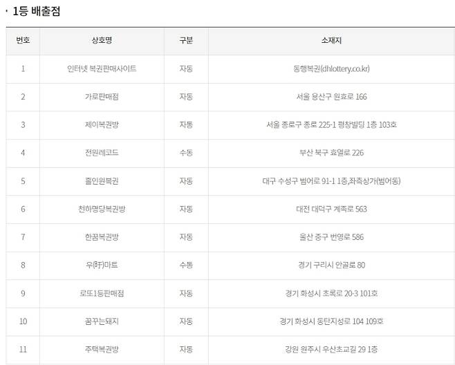 로또 당첨번호 조회, 로또 1등 당첨금, 로또 1등 당첨지역 동행복권