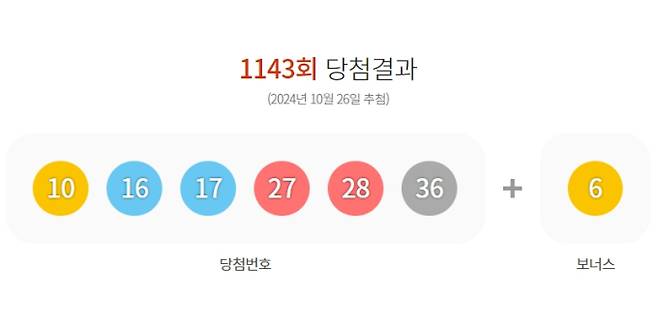 1143회 로또 당첨번호 ‘10, 16, 17, 27, 28, 36’ 보너스 번호 ‘6’