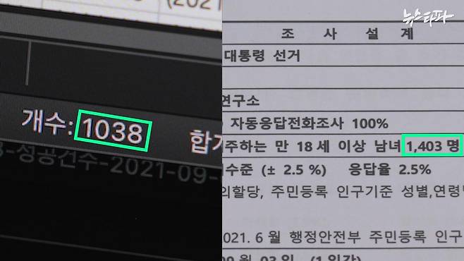 2021년 9월 3일 여론조사 당시 생성된 ARS 전화응답 원본 데이터(RAW DATA)의 응답자 숫자(1,038명 왼쪽)과 보고서에 기재된 조사 대상자 숫자(1,403명 오른쪽)가 큰 차이를 보이고 있다.