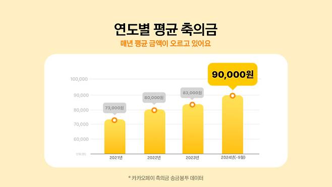 카카오페이 연도별 평균 축의금 추이