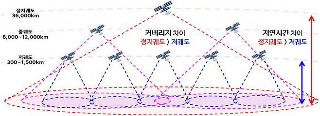 궤도별 위성 커버리지 차이. 과학기술정보통신부 제공