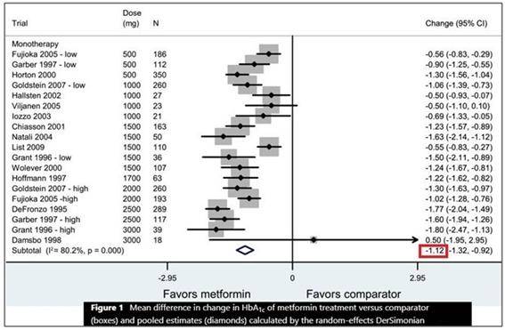 * JA Hirst, et al. Diabetes Care 2012