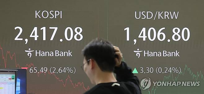 코스피, 2.6% 급락 2,410대 마감 (서울=연합뉴스) 박동주 기자 = 코스피가 나흘째 급락세를 지속한 13일 서울 중구 하나은행 본점 딜링룸에서 직원이 업무를 보고 있다.
이날 코스피는 전장보다 65.49포인트(2.64%) 내린 2,417.08에 장을 마쳤다. 2024.11.13 pdj6635@yna.co.kr