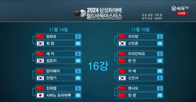 지난 11일부터 시작된 ‘2024 삼성화재배 월드바둑마스터스’(우승상금 3억 원)엔 한국(12명)과 중국(16명), 일본(2명) 등을 포함해 대만(1명) 및 태국(1명)에서도 참가했다. 이 중 8강행 티켓을 거머쥔 선수는 한국의 신 9단을 제외하고 7명의 중국 기사들로 채워졌다.