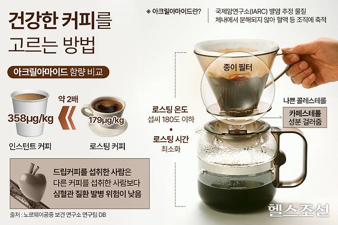 건강한 커피를 고르려면 아크릴아마이드 함량을 고려해야 한다./그래픽=김민선