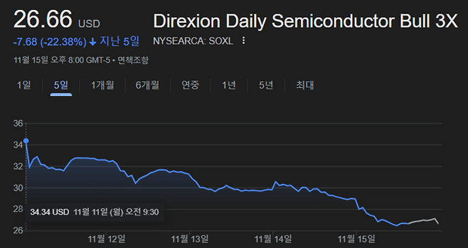soxl 지난 주간 흐름