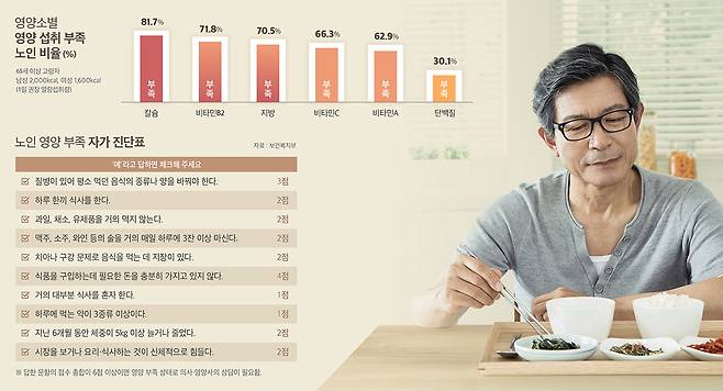 영양 결핍을 앓는 노인 수가 증가하면서 ‘고령자용 영양조제식품’이 등장했다. /사진=클립아트코리아, 그래픽=김남희