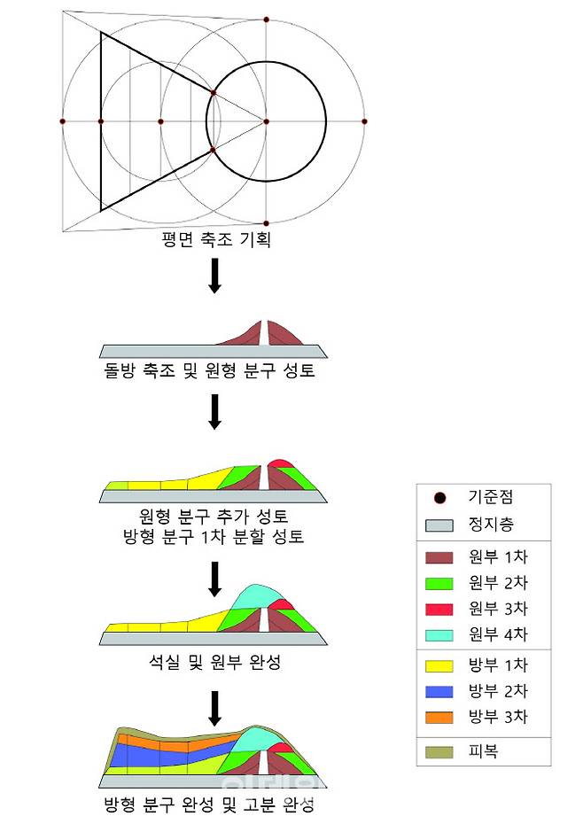 함평 마산리 표산고분군 중 장고분의 축고과정 추정 모사도. (사진=국가유산청)