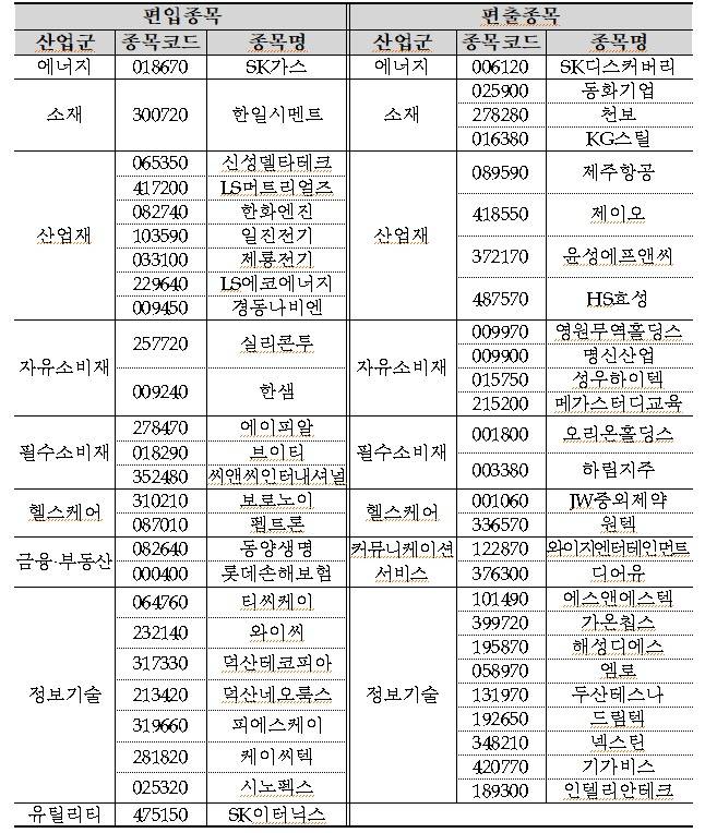 KRX 300 구성종목 변경 @News1(한국거래소 제공)