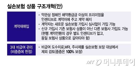 실손보험 상품 구조개혁(안)/그래픽=윤선정