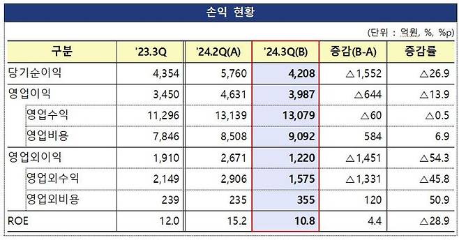 국내 483개 자산운용사 수익성 추이. 금융감독원 제공.