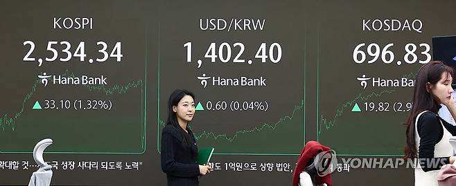 코스피 2,530대로, 코스닥도 상승 마감 (서울=연합뉴스) 서대연 기자 = 25일 오후 서울 중구 하나은행 본점 딜링룸 현황판에 코스피가 표시돼 있다.
이날 코스피는 전장보다 전 거래일 대비 33.10포인트(1.32%) 오른 2,534.34로, 코스닥 지수는 전 거래일보다전장보다 19.82포인트(2.93%) 오른 696.83으로 마감했다. 2024.11.25 dwise@yna.co.kr