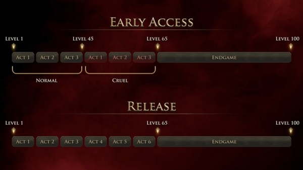 - 얼리액세스와 정식 출시 버전의 콘텐츠 구조가 다르다
