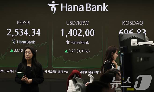 25일 오후 서울 중구 하나은행 본점 딜링룸 전광판에 코스피 지수가 전 거래일 대비 33.1포인트(1.32%) 오른 2534.34를 나타내고 있다. 이날 코스닥 지수도 전 거래일 대비 19.82포인트(2.93%) 상승한 696.83으로 장을 마쳤다. 원·달러환율은 오후 3시30분 기준 0.2포인트(0.01%) 오른 1402원을 기록하고 있다. 2024.11.25/뉴스1 ⓒ News1 구윤성 기자