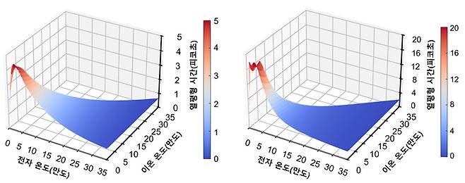 다양한 초기조건을 가진 알루미늄(왼쪽)과 금(오른쪽)에서 계산된 전자와 이온의 열평형 시간.
