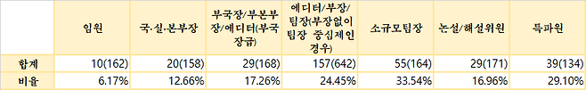 한국여성기자협회 '2024 여성 기자 보직 현황' 자료 재구성. /강아영 기자