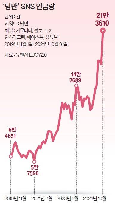 ‘낭만’ SNS 언급량