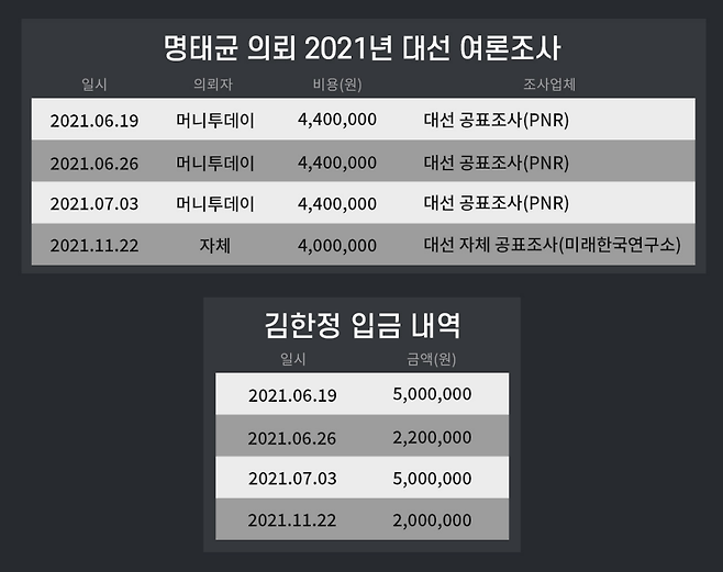 명태균 씨의 2021년도 대선 여론조사 날짜와 김한정 회장의 송금 날짜는 4차례 모두 정확히 일치했다.