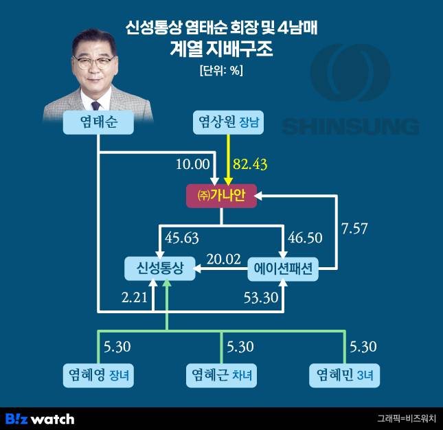 신성통상 염태순 회장 및 4남매 계열 지배구조