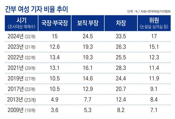 ▲2009년부터 2024년까지 한국여성기자협회가 회원사를 대상으로 조사한 간부 여성 기자 비율 추이. 자료 출처=한국여성기자협회. 표=안혜나 기자.