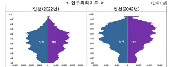 인천지역 인구피라미드(2022~2042년). 인천시 제공