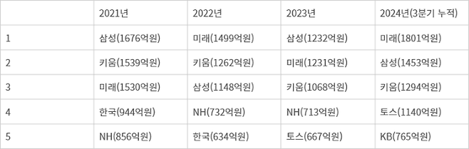 주요 증권사 외화증권위탁수수료 수입 순위 <출처=금융투자협회>