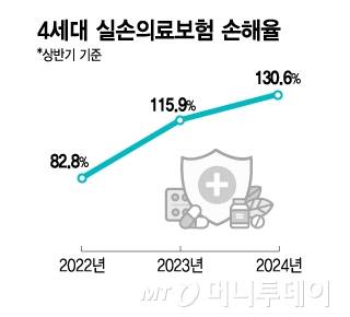 4세대 실손의료보험 손해율/그래픽=김지영