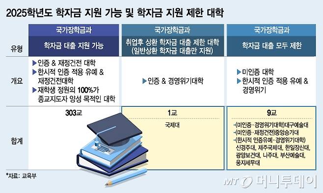 2025학년도 학자금 지원 가능 및 학자금 지원 제한 대학/그래픽=김지영