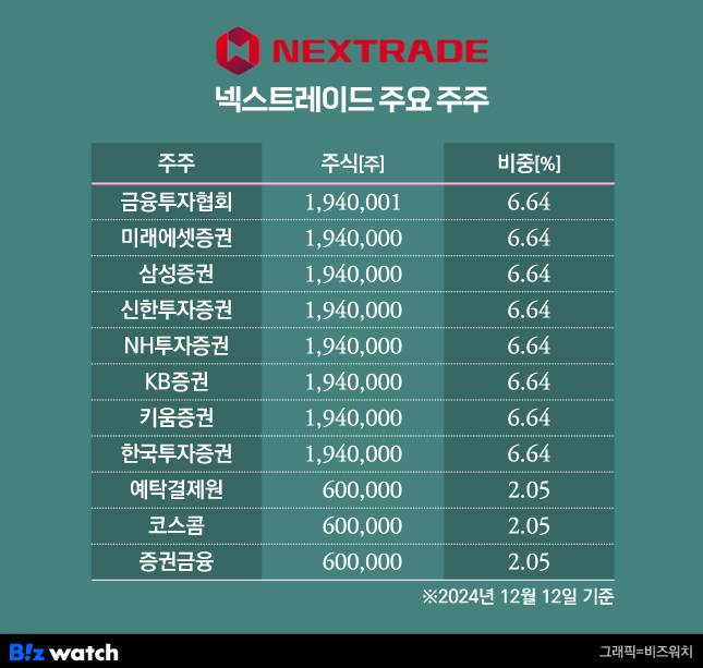 넥스트레이드 주요 주주 현황.