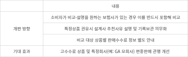 보험상품 ‘비교·설명의무’ 개선방향 - (자료=금융위원회)