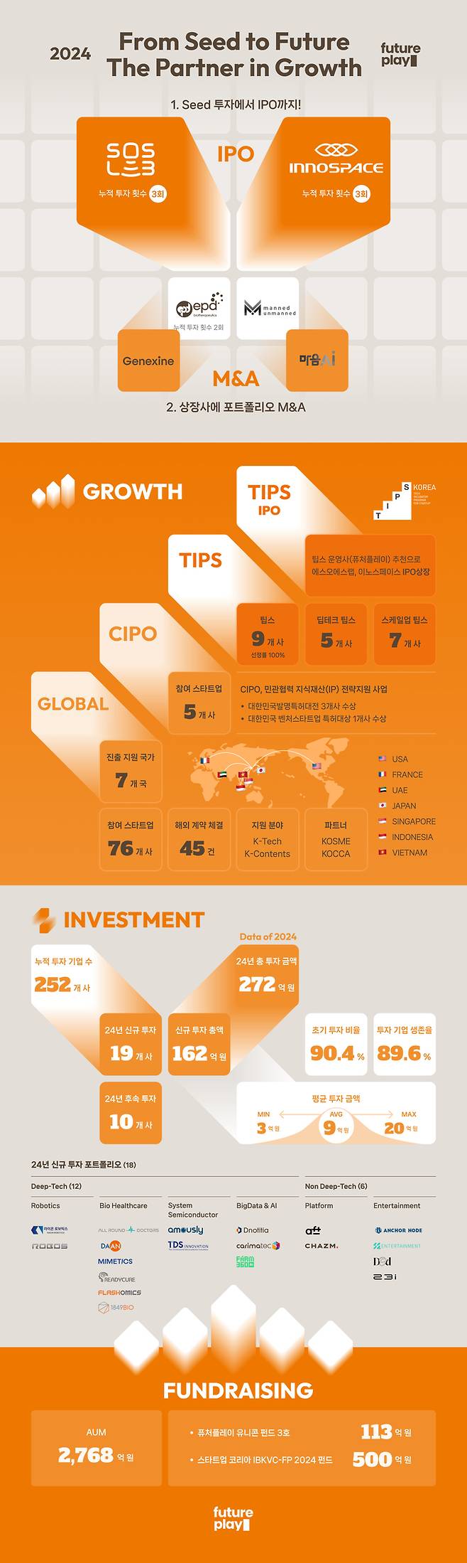 퓨처플레이 2024년 결산 인포그래픽
