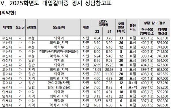 부산지역 의학 계열 대학 정시 지원 가능 점수. 부산시교육청학력개발원 부산진학지원단 제공