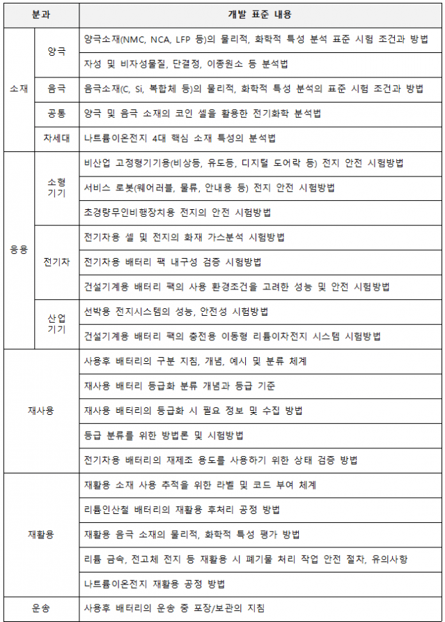 배터리 신규 표준화 리스트