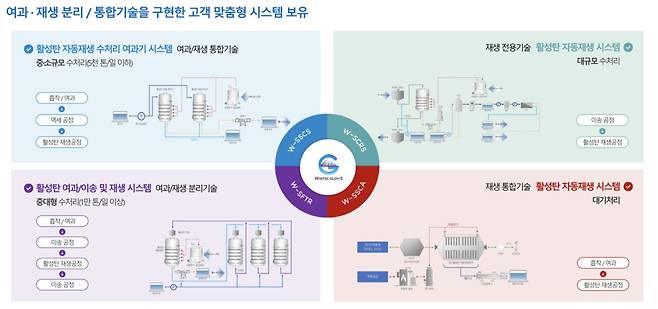윈텍글로비스의 주요 시스템 제품군 /윈텍글로비스